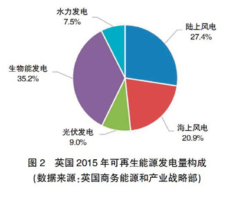 【深度】英、德可再生能源政策轉(zhuǎn)型及其對我國的啟示