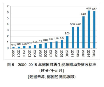 【深度】英、德可再生能源政策轉(zhuǎn)型及其對(duì)我國的啟示