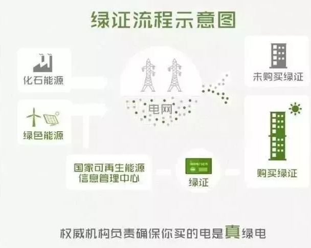 你懂“綠證”嗎？要買“綠證”嗎？