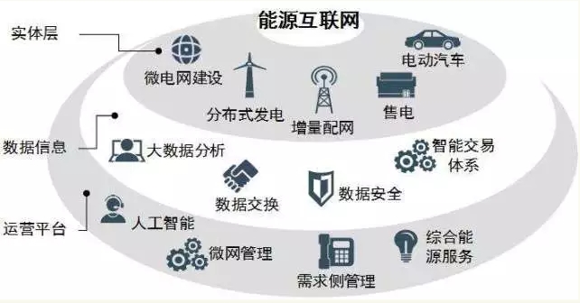高峰：能效提升是能源互聯(lián)網(wǎng)建設關鍵。
