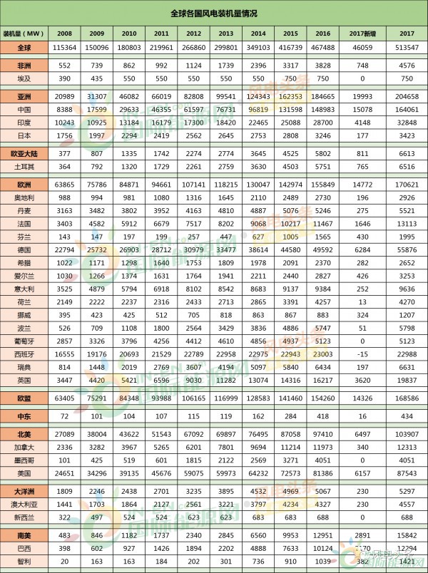全球風電新增裝機46.1GW！中國15.1G位居第一！國際可再生能源署發(fā)布《可再生能源統(tǒng)計年鑒2018》！
