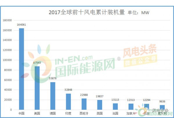 全球風電新增裝機46.1GW！中國15.1G位居第一！國際可再生能源署發(fā)布《可再生能源統(tǒng)計年鑒2018》！