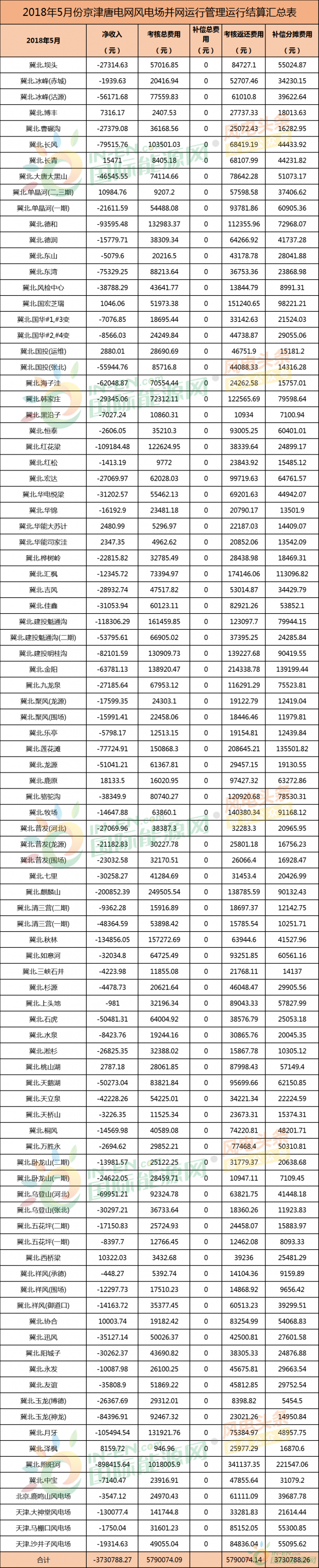 考核返還579萬元！94個并網風電！能源局下發(fā)京津唐三角地區(qū)5月風電并網運行管理相關數據