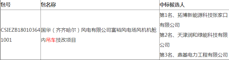 國(guó)華（齊齊哈爾）風(fēng)電有限公司富裕風(fēng)電場(chǎng)風(fēng)機(jī)機(jī)艙內(nèi)吊車技改項(xiàng)目中標(biāo)候選人公示