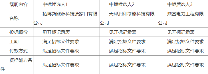 國(guó)華（齊齊哈爾）風(fēng)電有限公司富裕風(fēng)電場(chǎng)風(fēng)機(jī)機(jī)艙內(nèi)吊車技改項(xiàng)目中標(biāo)候選人公示