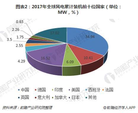 政策加碼 中國(guó)風(fēng)電規(guī)模有望持續(xù)上漲