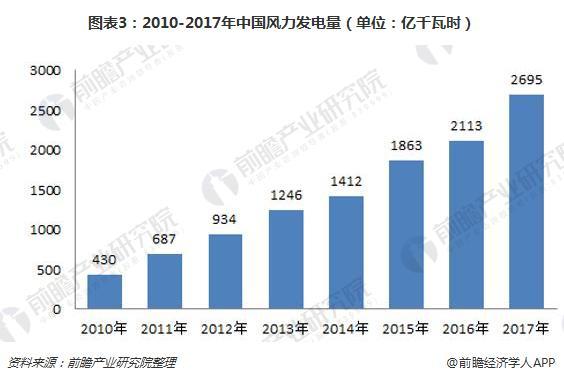政策加碼 中國(guó)風(fēng)電規(guī)模有望持續(xù)上漲