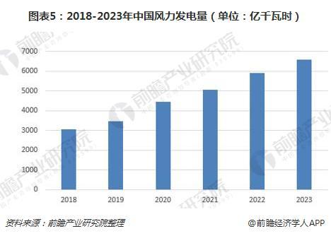 政策加碼 中國(guó)風(fēng)電規(guī)模有望持續(xù)上漲