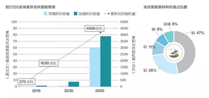不到10年光伏組件將開始批量退役 如何應(yīng)對(duì)？