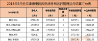 考核返還579萬元！94個并網(wǎng)風(fēng)電！能源局下發(fā)京津唐三角地區(qū)5月風(fēng)電并網(wǎng)運行管理相關(guān)數(shù)據(jù)