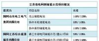 迎峰度夏大考將至，電網(wǎng)側(cè)儲能如何大顯身手?
