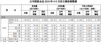國投電力上半年光伏發(fā)電1.27億千瓦時，同比增長8.42%