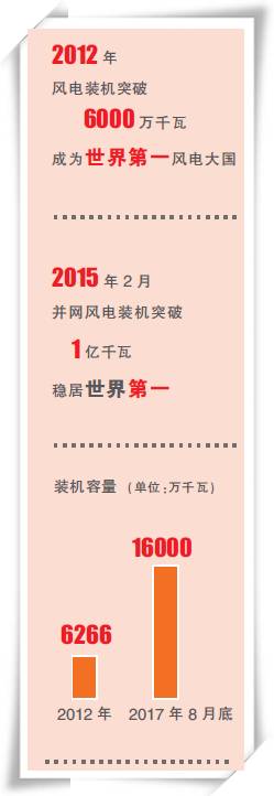 能源跨越之路（十八、中國正成為全球風(fēng)電的新引擎）