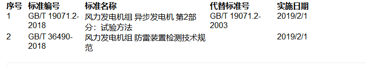 提醒！這兩項(xiàng)風(fēng)電國(guó)家標(biāo)準(zhǔn)批準(zhǔn)發(fā)布！（附清單）