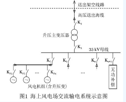 海上風(fēng)電場(chǎng)送出混合線路工頻過電壓和無功補(bǔ)償研究