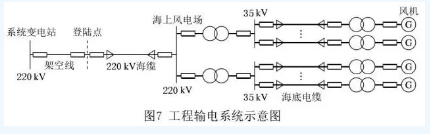 海上風(fēng)電場(chǎng)送出混合線路工頻過電壓和無功補(bǔ)償研究