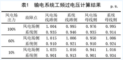 海上風(fēng)電場(chǎng)送出混合線路工頻過電壓和無功補(bǔ)償研究
