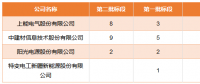 國(guó)家電投領(lǐng)跑者項(xiàng)目第一批、第二批共1.3GW逆變器招標(biāo)結(jié)果公布