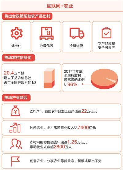 緩解產(chǎn)銷對接難，推動農(nóng)產(chǎn)品出村 互聯(lián)網(wǎng)+加出農(nóng)業(yè)新活力