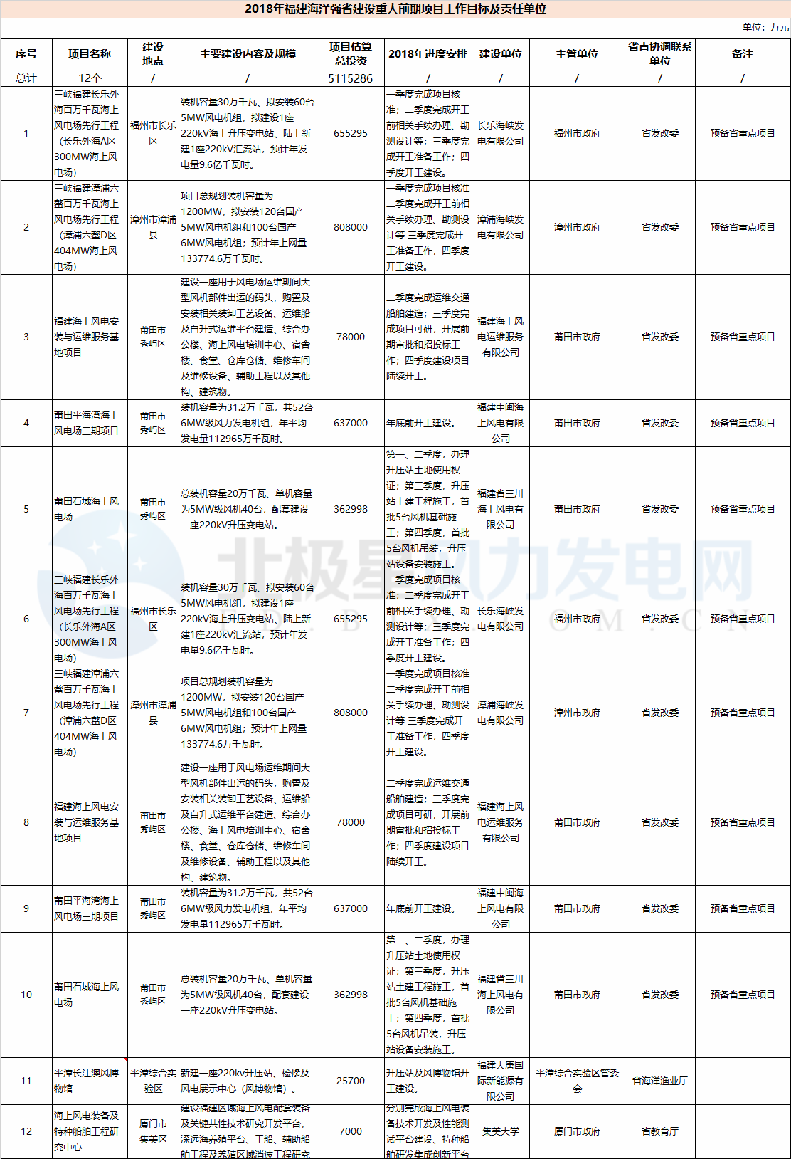 23個風(fēng)電項(xiàng)目 總投資955億元！2018年福建海洋強(qiáng)省重大項(xiàng)目建設(shè)實(shí)施方案印發(fā)