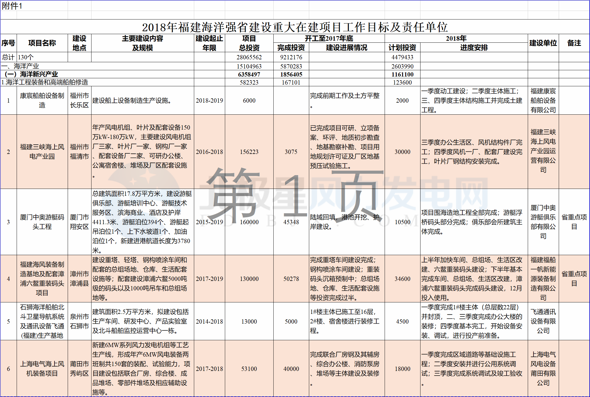 23個風(fēng)電項(xiàng)目 總投資955億元！2018年福建海洋強(qiáng)省重大項(xiàng)目建設(shè)實(shí)施方案印發(fā)