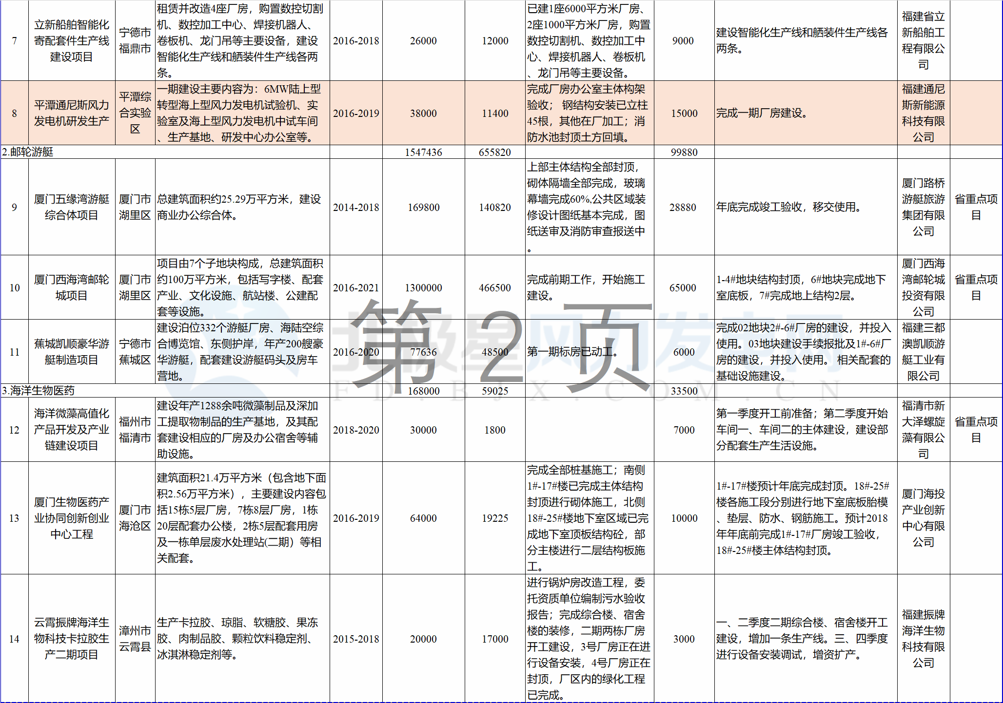 23個風(fēng)電項(xiàng)目 總投資955億元！2018年福建海洋強(qiáng)省重大項(xiàng)目建設(shè)實(shí)施方案印發(fā)