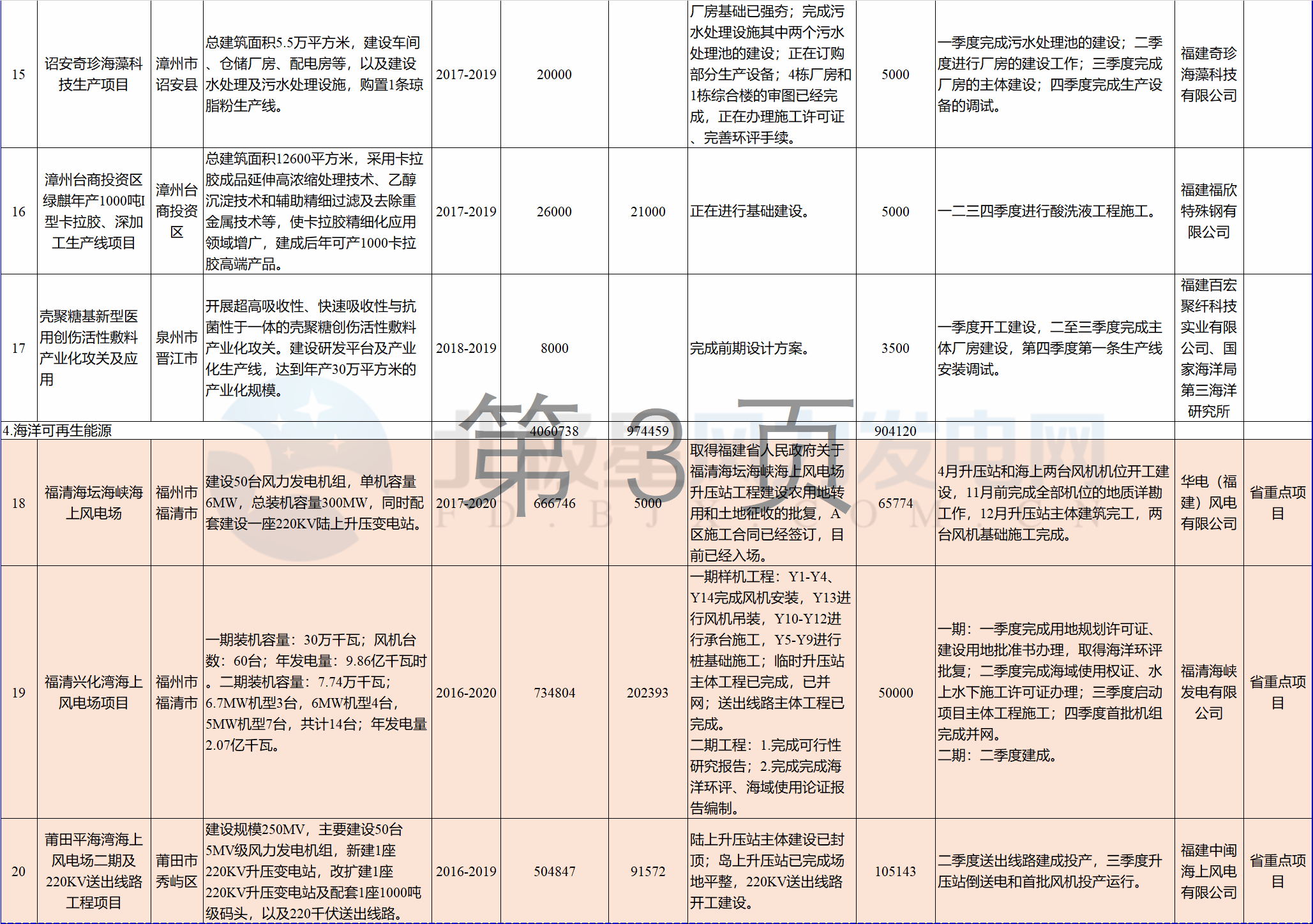 23個風(fēng)電項(xiàng)目 總投資955億元！2018年福建海洋強(qiáng)省重大項(xiàng)目建設(shè)實(shí)施方案印發(fā)
