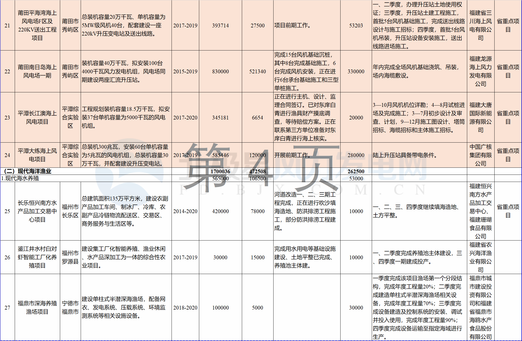 23個風(fēng)電項(xiàng)目 總投資955億元！2018年福建海洋強(qiáng)省重大項(xiàng)目建設(shè)實(shí)施方案印發(fā)