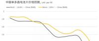 光伏價(jià)格：單、多晶電池片繼2017年底后再度同價(jià)