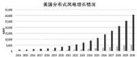 不止30GW：美國2030年分布式風(fēng)電展望
