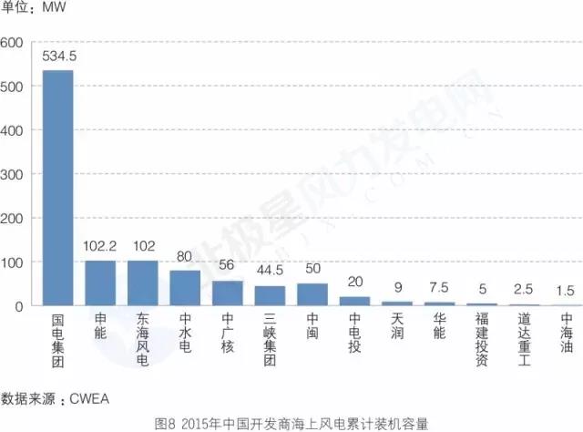 搞海上風(fēng)電？這些權(quán)威裝機數(shù)據(jù)你必須要懂