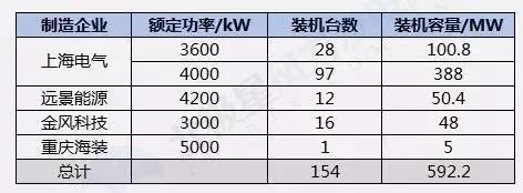 搞海上風(fēng)電？這些權(quán)威裝機數(shù)據(jù)你必須要懂
