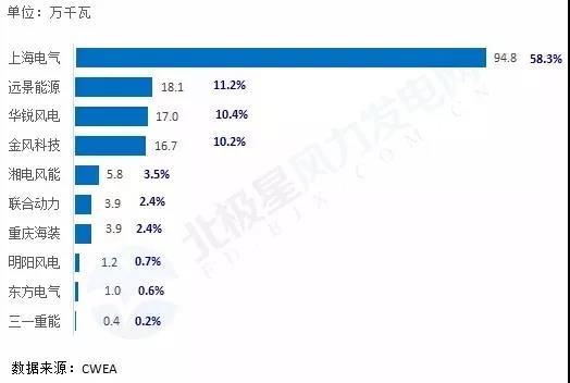 搞海上風(fēng)電？這些權(quán)威裝機數(shù)據(jù)你必須要懂