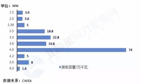 搞海上風(fēng)電？這些權(quán)威裝機數(shù)據(jù)你必須要懂