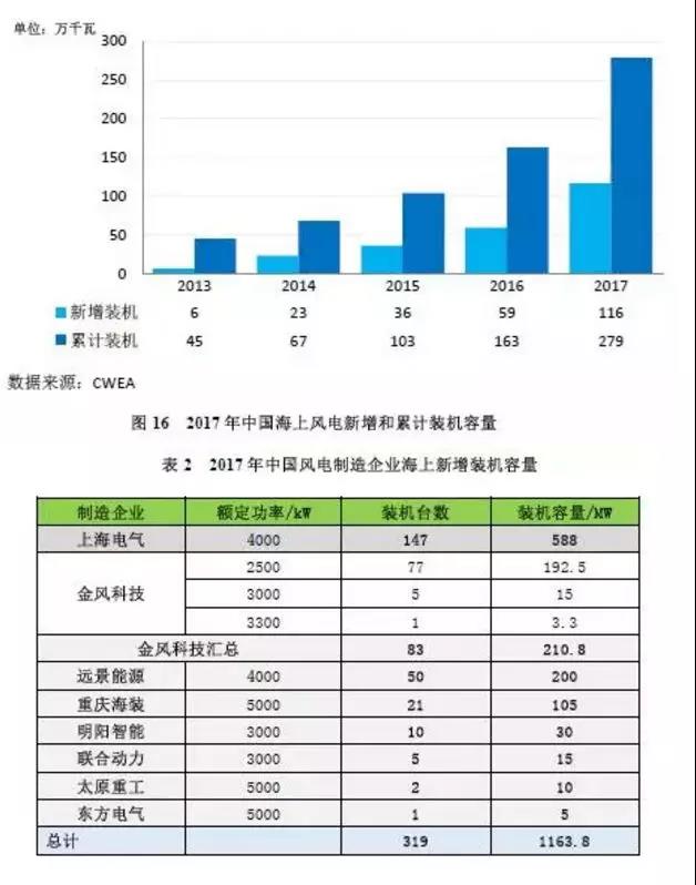 搞海上風(fēng)電？這些權(quán)威裝機數(shù)據(jù)你必須要懂