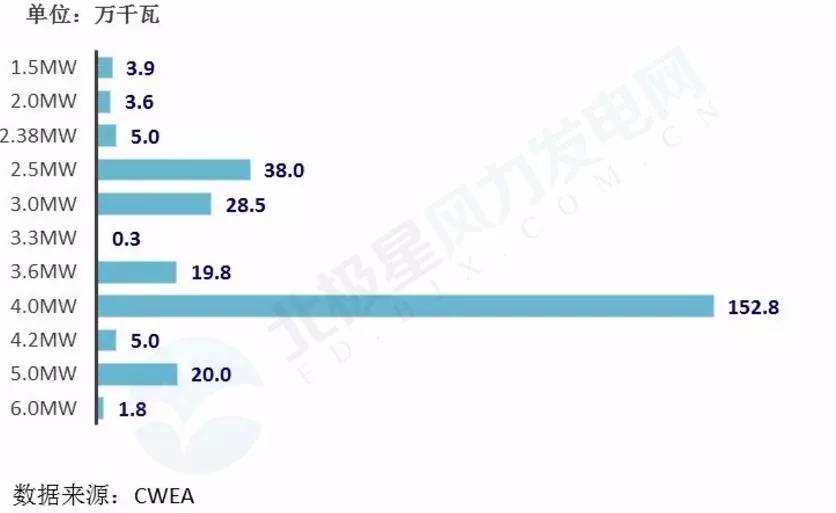 搞海上風(fēng)電？這些權(quán)威裝機數(shù)據(jù)你必須要懂
