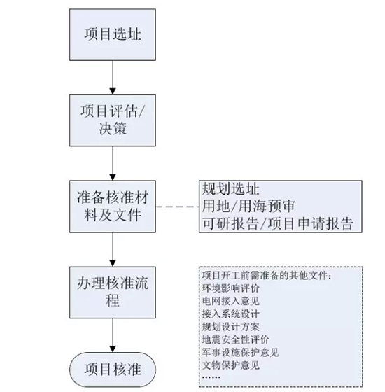 我國分省區(qū)風(fēng)電項(xiàng)目開發(fā)建設(shè)指南——河南