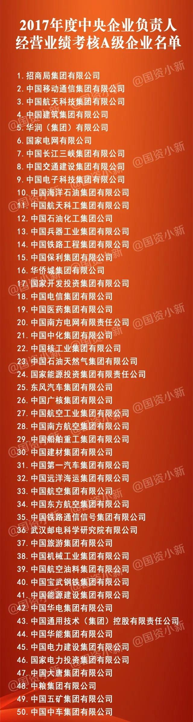 五大發(fā)電、中船重工、中國中車...16家風(fēng)電相關(guān)企業(yè)入選2017年度央企負(fù)責(zé)人經(jīng)營業(yè)績考核A級名單