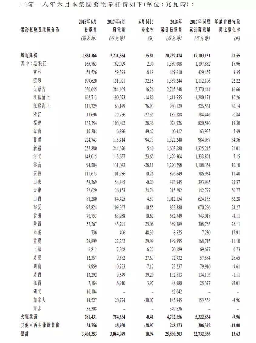龍?jiān)措娏?、華能新能源、華電福新......2018上半年風(fēng)電發(fā)電量數(shù)據(jù)！