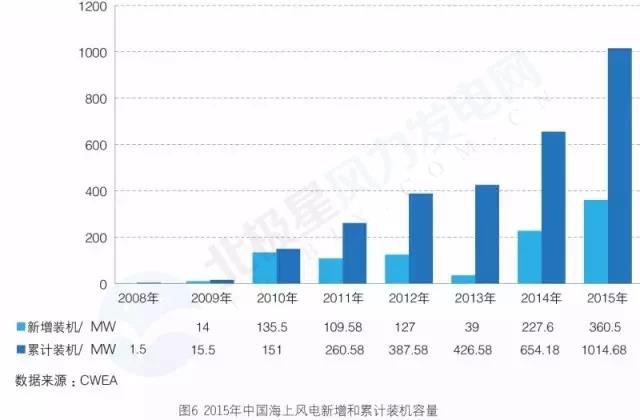 搞海上風(fēng)電？這些權(quán)威裝機數(shù)據(jù)你必須要懂