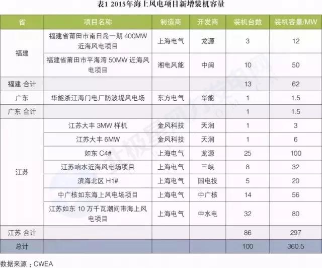 搞海上風(fēng)電？這些權(quán)威裝機數(shù)據(jù)你必須要懂