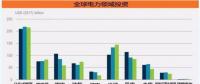 600億美元！分布式光伏投資創(chuàng)五年新高