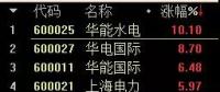 火電股大漲背后：全社會(huì)用電量創(chuàng)8年來最高水平，7家電企上半年凈利預(yù)增超過1倍