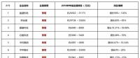 寒冬尚未到來半數(shù)光伏企業(yè)利潤已下滑，2019將進入至暗時刻
