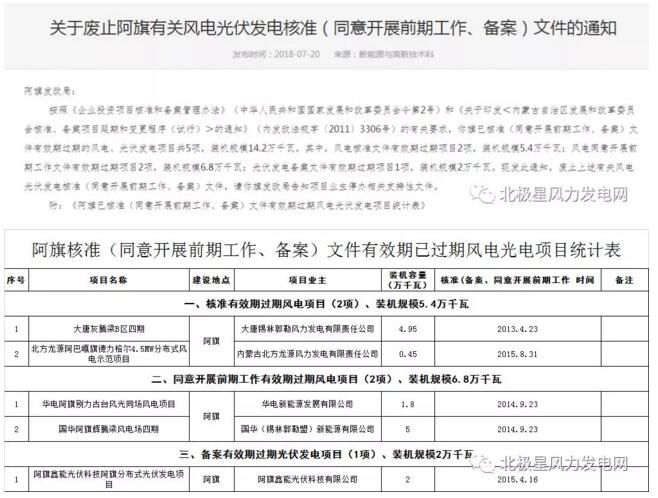 內(nèi)蒙古錫盟廢止43個風(fēng)電、光伏項(xiàng)目文件！風(fēng)電1.69GW、總裝機(jī)2.29GW（附文件）