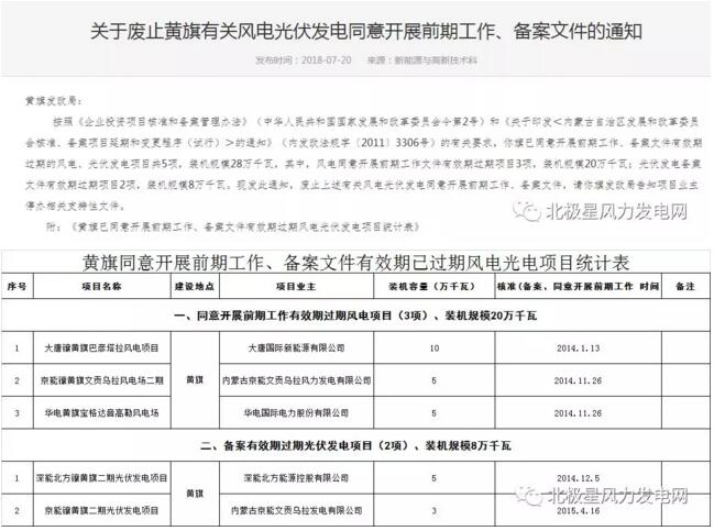 內(nèi)蒙古錫盟廢止43個風(fēng)電、光伏項(xiàng)目文件！風(fēng)電1.69GW、總裝機(jī)2.29GW（附文件）