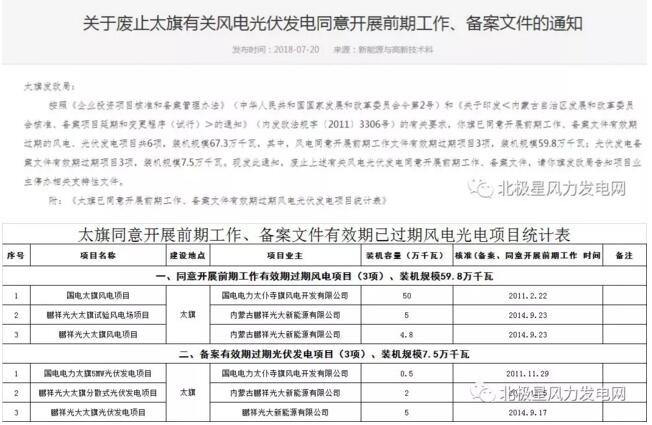 內(nèi)蒙古錫盟廢止43個風(fēng)電、光伏項(xiàng)目文件！風(fēng)電1.69GW、總裝機(jī)2.29GW（附文件）