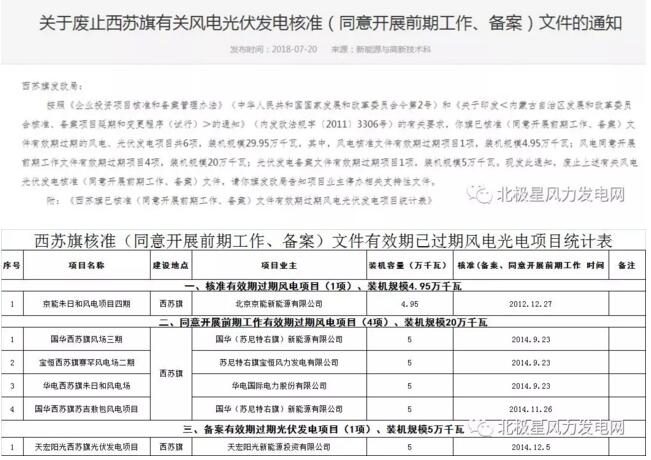 內(nèi)蒙古錫盟廢止43個風(fēng)電、光伏項(xiàng)目文件！風(fēng)電1.69GW、總裝機(jī)2.29GW（附文件）