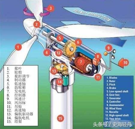 為什么風(fēng)力發(fā)電機扇葉看起來轉(zhuǎn)得很慢卻可以發(fā)電？