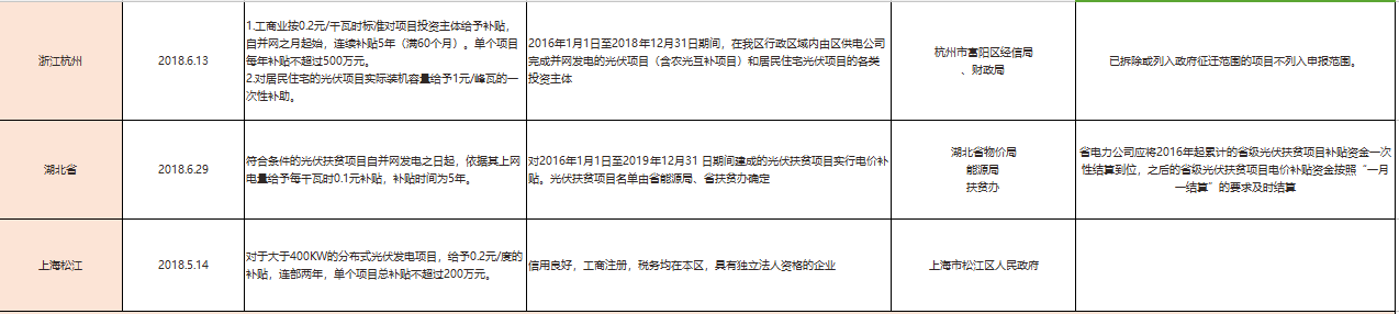 國(guó)補(bǔ)退地補(bǔ)進(jìn)，看看531后哪些省市出手接力光伏補(bǔ)貼？